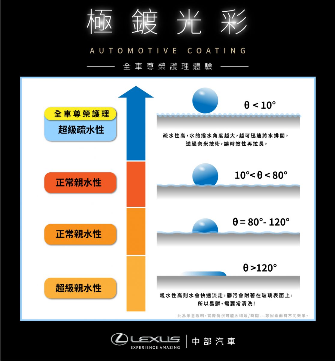 全車尊榮護理疏水性說明